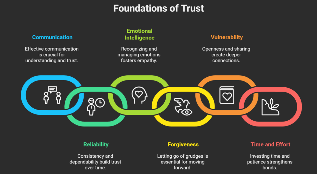 How to build trust in a relationship: effective communication, honesty, active listening, reliability, emotional intelligence, forgiveness, vulnerability, and consistent effort to strengthen emotional bonds and relationship security