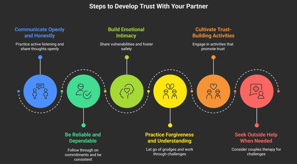 Steps to build trust in a relationship: open and honest communication, reliability, emotional intimacy, forgiveness, trust-building activities, and seeking couples therapy or counseling when needed. Strengthen relationships through empathy, vulnerability, and consistency