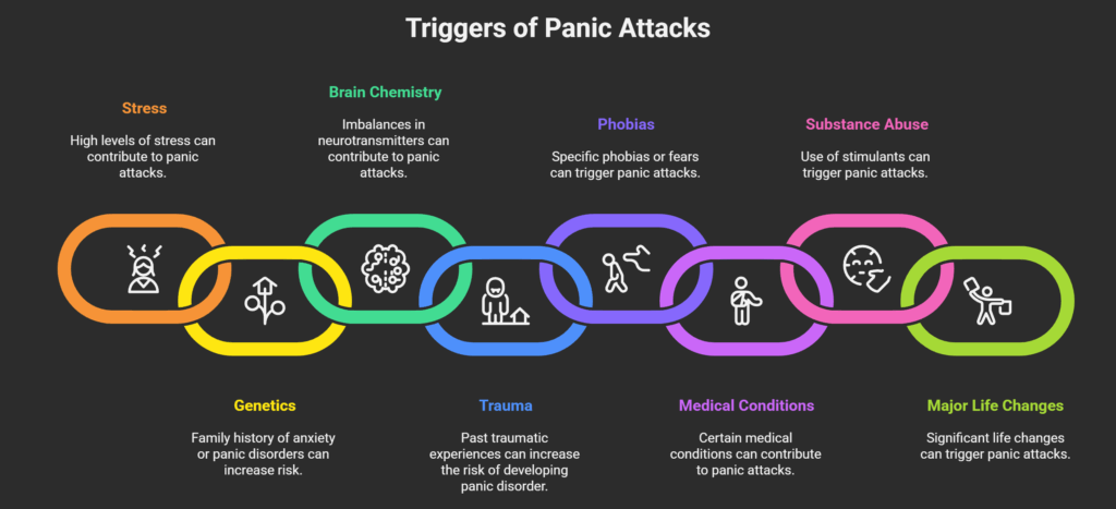 What triggers Panic attacks