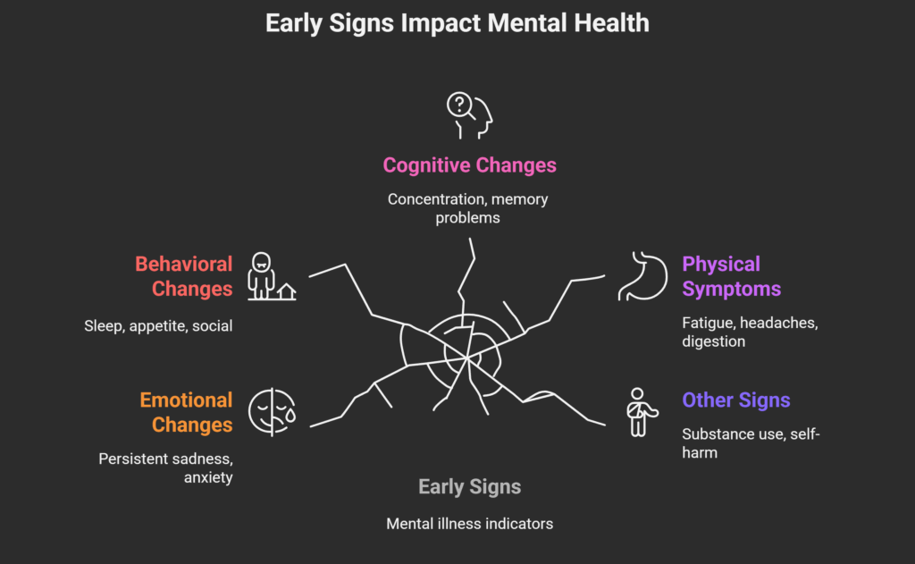 Early Signs of Mental Illness