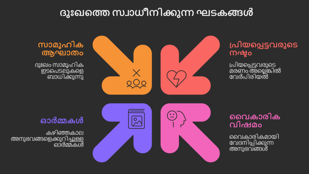 എന്താണ് ദുഃഖം