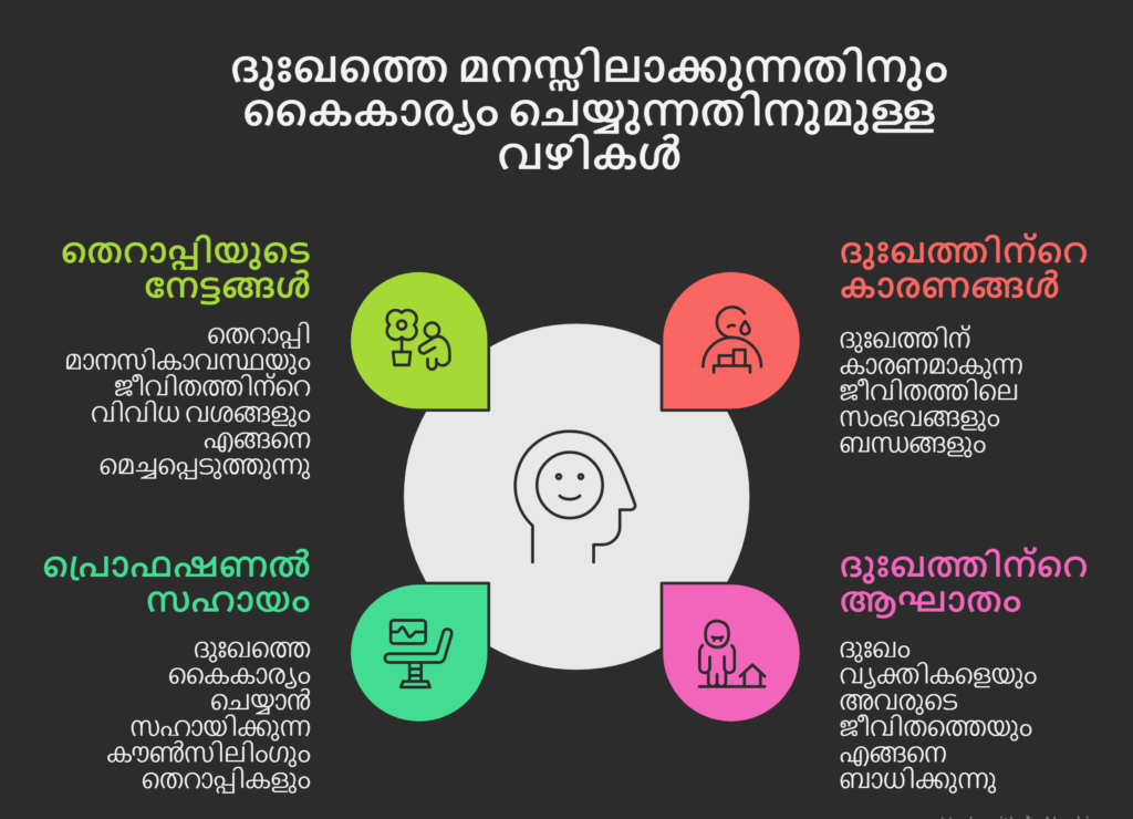 മനസ്സിനെ അസ്വസ്ഥപ്പെടുത്തുന്ന ദുഃഖം കാരണങ്ങളും ഇടപെടൽ മാർഗ്ഗങ്ങളും