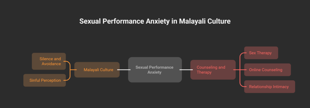Sexual Performance Anxiety Counselling in Kerala | Online counselling in Kerala