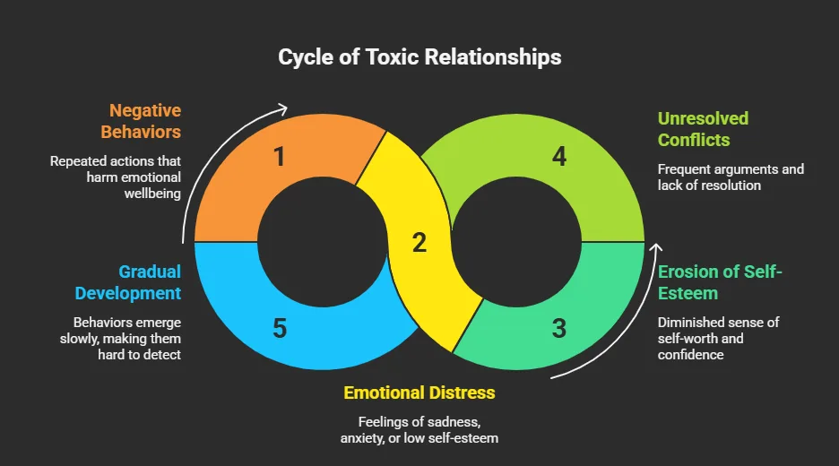 What Is a Toxic Relationship? Why Do People Stay in Toxic Relationships?