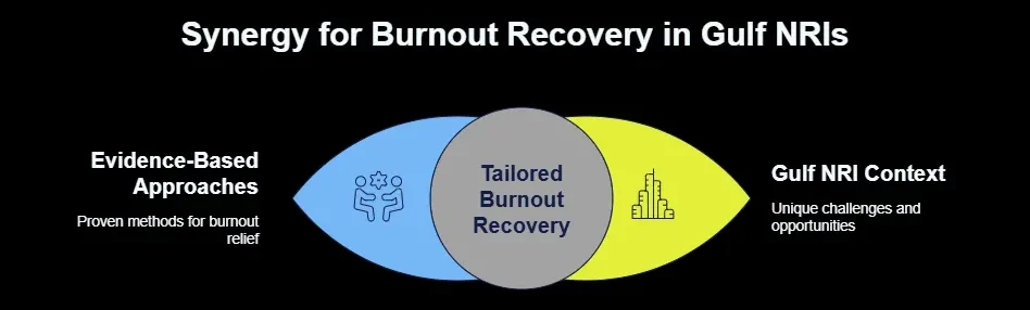 work stress burnout Gulf NRIs