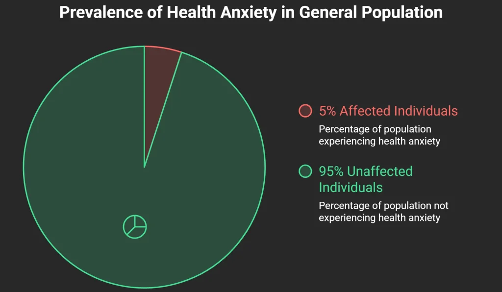 What is health anxiety? symptoms?