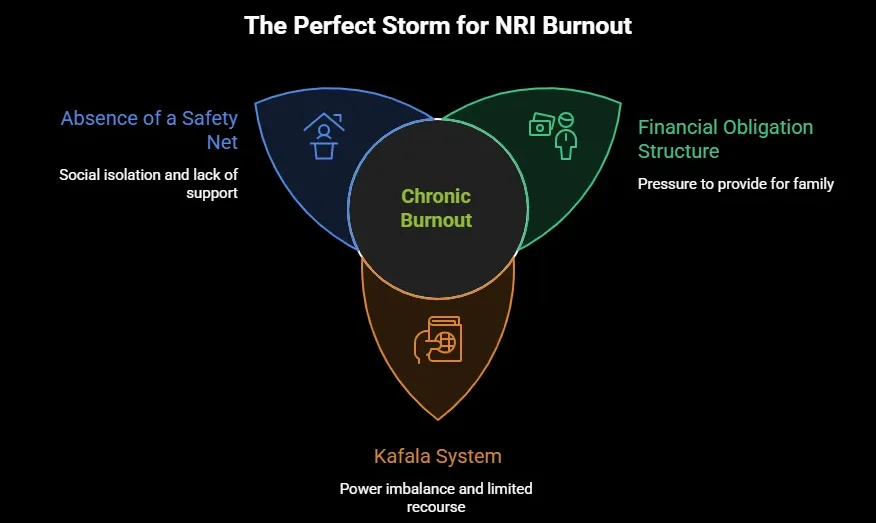 work stress burnout Gulf NRIs